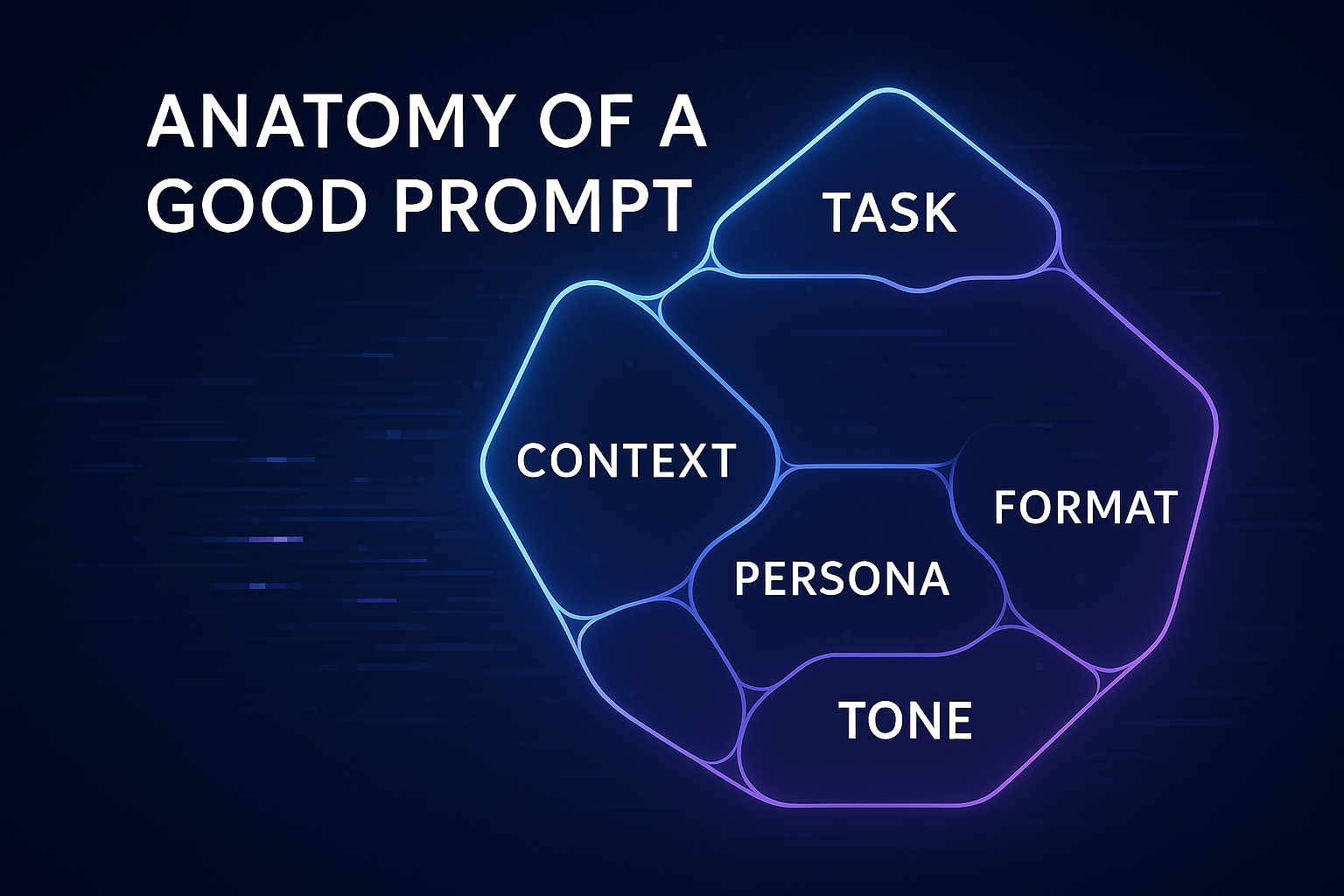 Abstract diagram showing components of a prompt: Task, Context, Persona, Format, Tone
