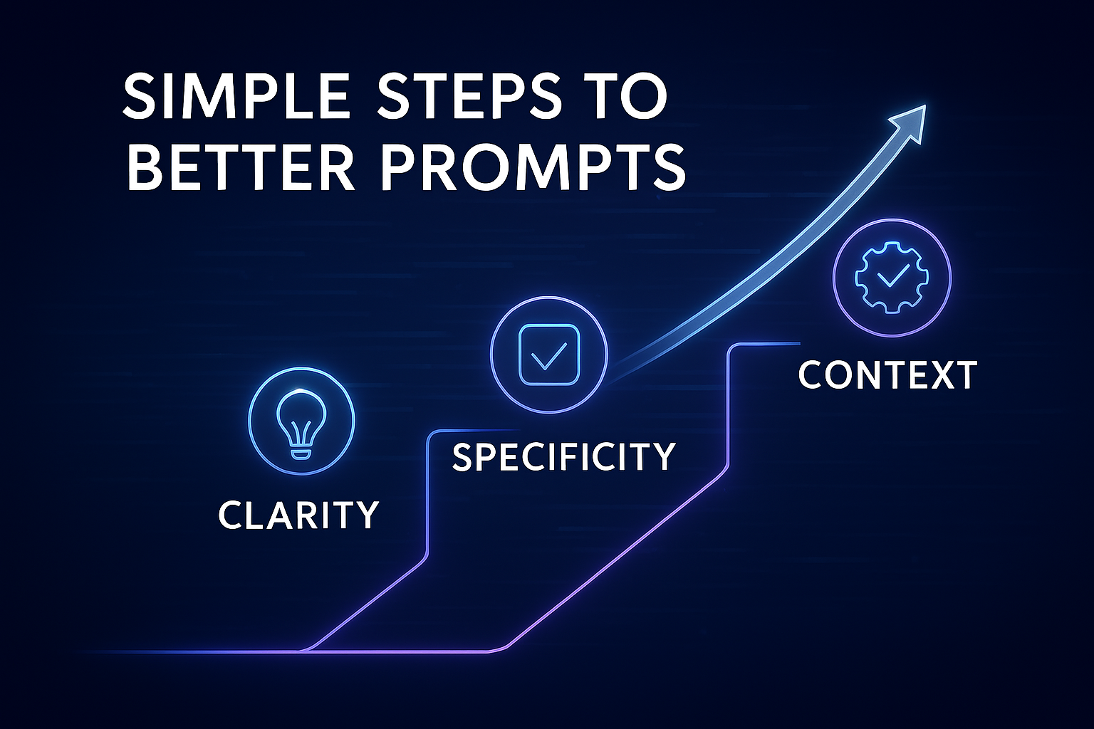 Abstract graph showing steps to better prompts: Clarity, Specificity, Context